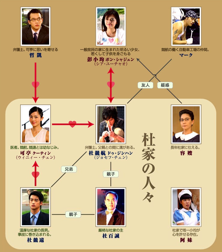 Magic Ring～愛情魔戒～　相関図